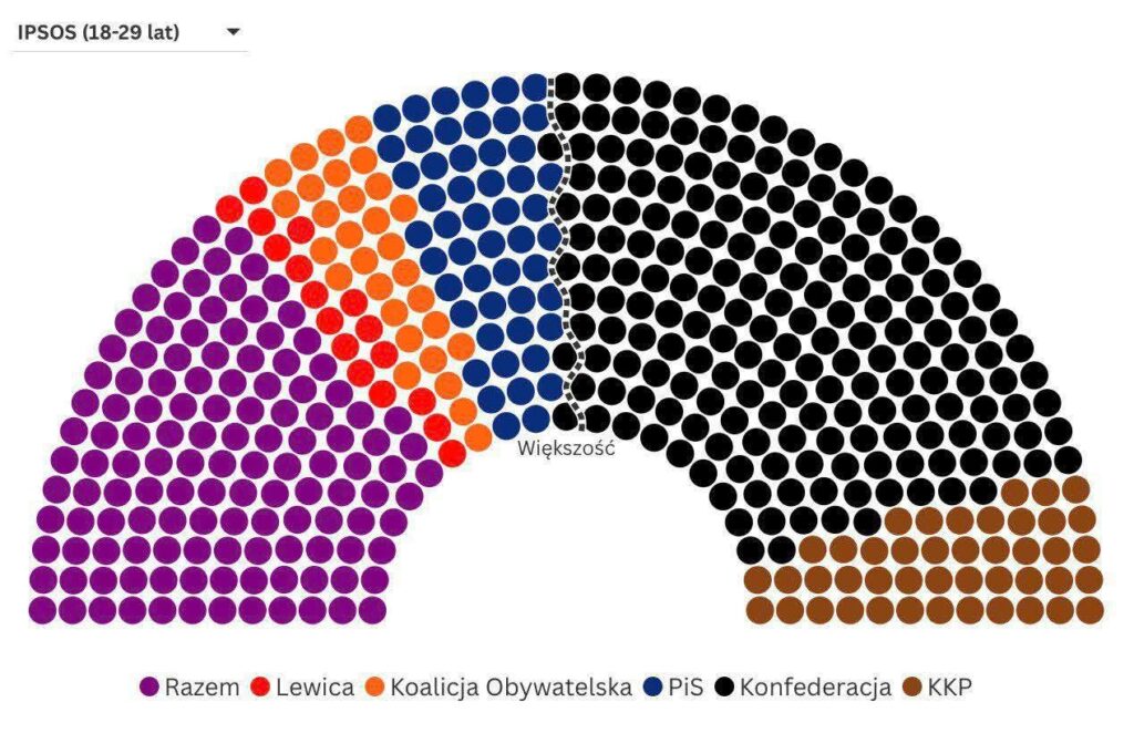 Młodzi decydują mniej, seniorzy rządzą – czas na mobilizację!