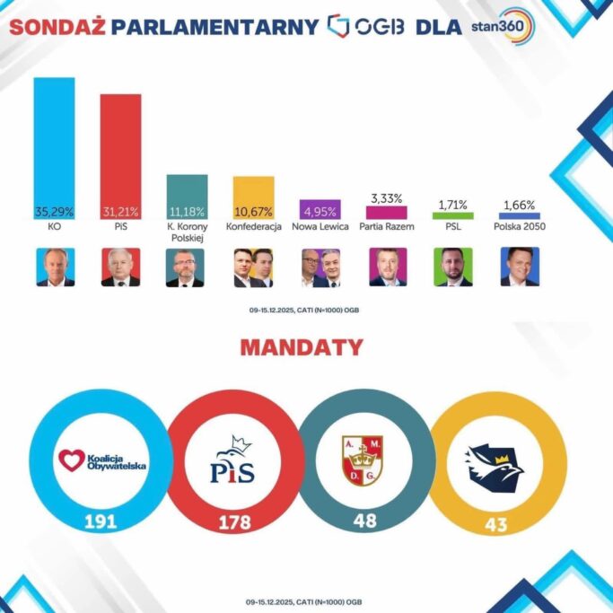 Braun wywraca polityczny stolik w Polsce?