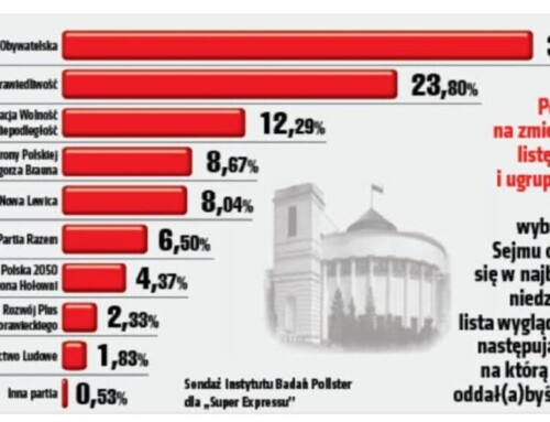 Jarosław Kaczyński ma&nbsp;rację? Sondaż daje jasną odpowiedź