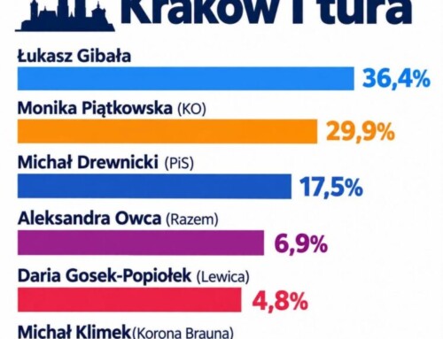 Kraków – krajobraz po&nbsp;bitwie