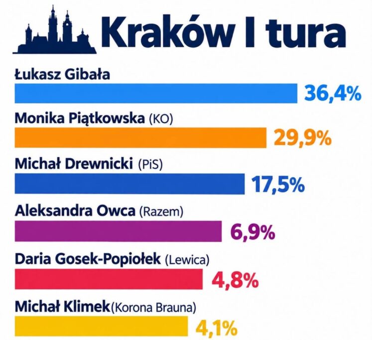 Kraków – krajobraz po&nbsp;bitwie