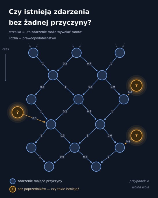 Związki przyczynowo-skutkowe